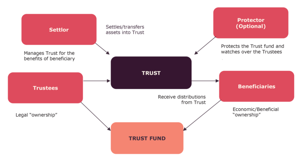 trust trust settior